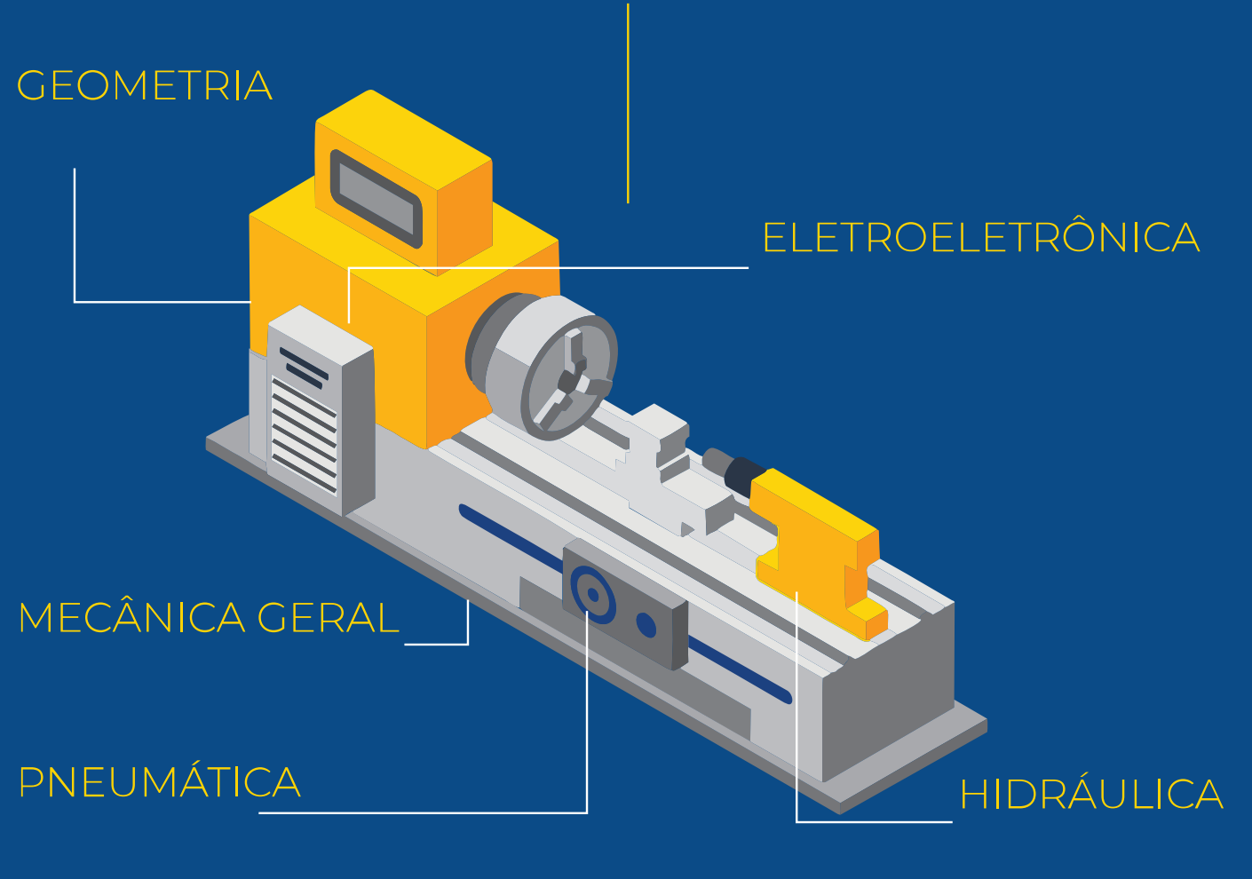 Ilustração do torno do catálogo Grupo CNC, com linhas indicando geometria, eletroeletrônica, mecânica geral, pneumática e hidráulica.
